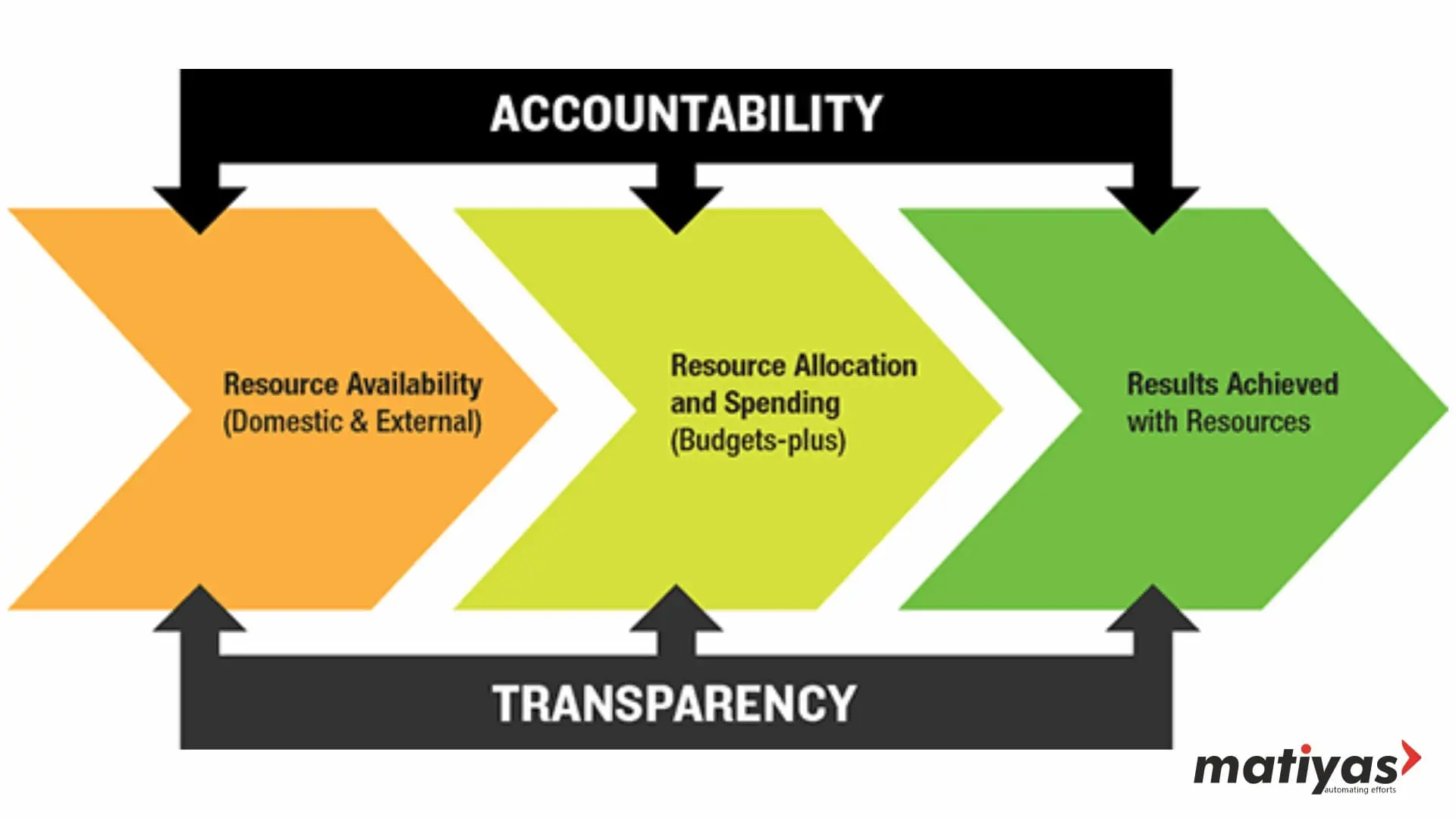 Accountability and transparency