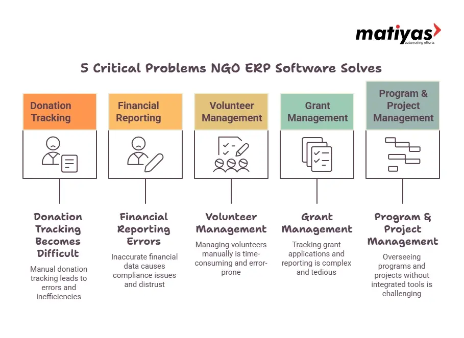 Five critical problems solved by NGO ERP software including donation tracking, financial reporting, volunteer management, grant management, and program and project management