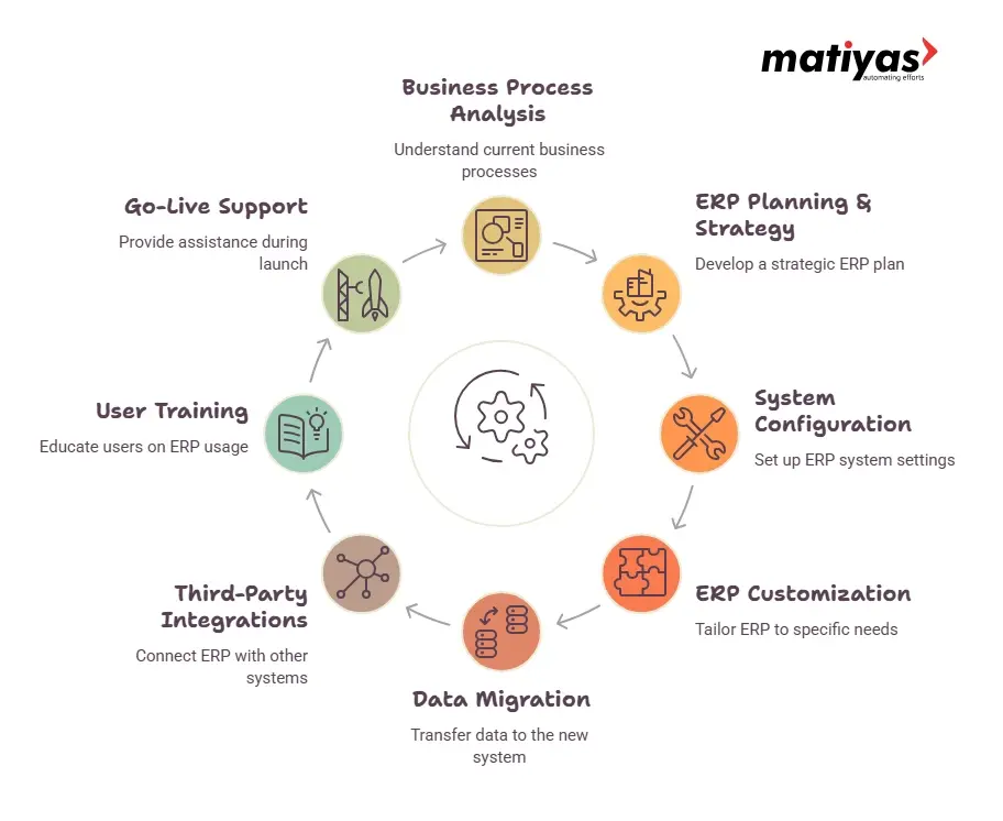 ERP implementation process showing business process analysis, ERP planning, system configuration, customization, data migration, third-party integrations, user training, and go-live support