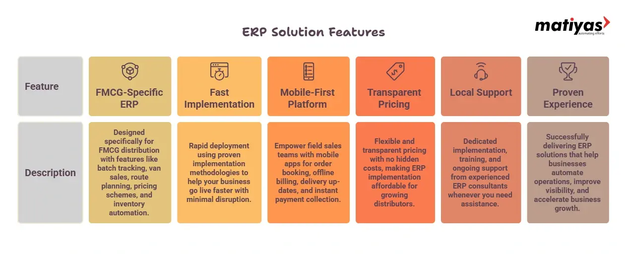 Matiyas ERP features for FMCG distributors including FMCG-specific ERP, fast implementation, mobile-first platform, transparent pricing, local support, and proven experience