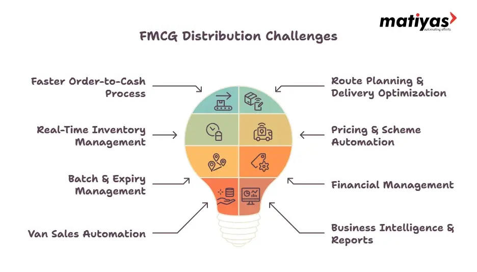 Matiyas ERP for FMCG distribution challenges including inventory, order processing, van sales, route planning, pricing, financial management, and business intelligence
