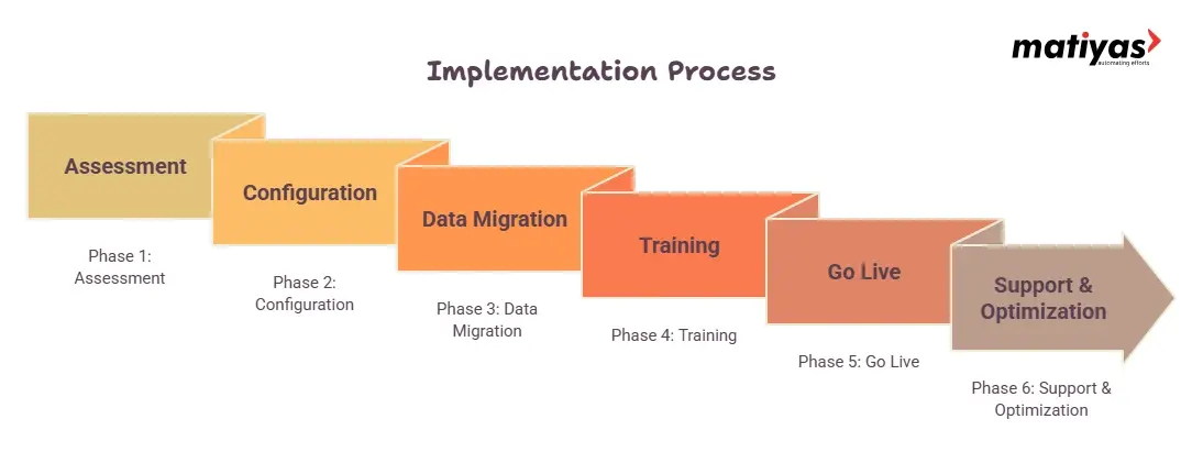 NGO ERP software implementation process showing assessment, configuration, data migration, training, go-live, and support optimization phases