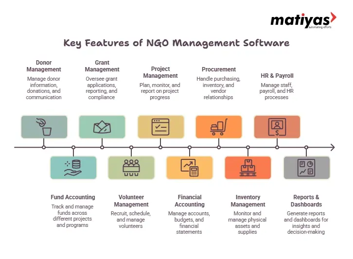 Key features of NGO management software including donor management, grant management, project management, fund accounting, volunteer management, financial accounting, procurement, inventory, HR and payroll, and reports