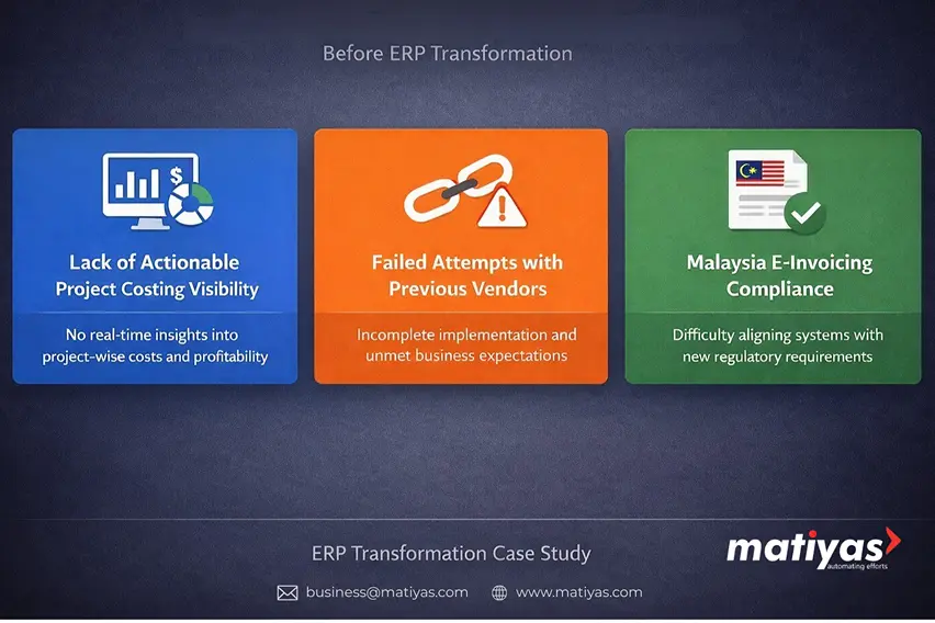 Challenges faced before ERP transformation showing lack of project costing visibility, failed vendor attempts, and Malaysia e-invoicing compliance issues