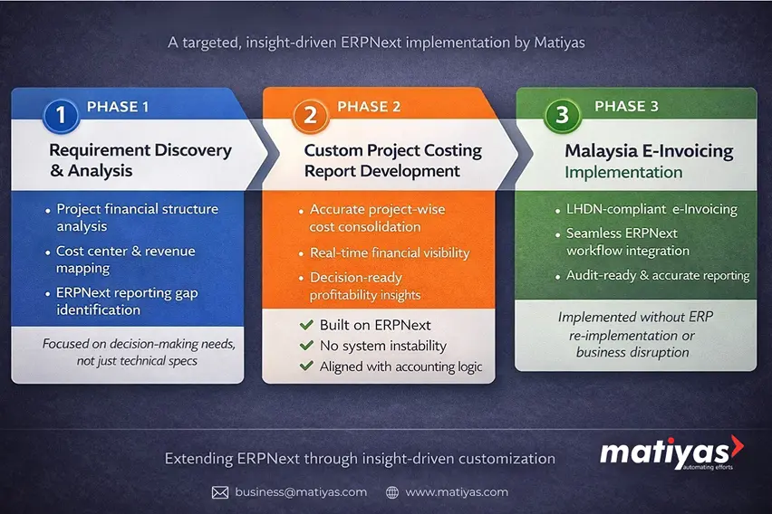 ERPNext solution approach showing requirement discovery, custom project costing report development, and Malaysia e-invoicing implementation