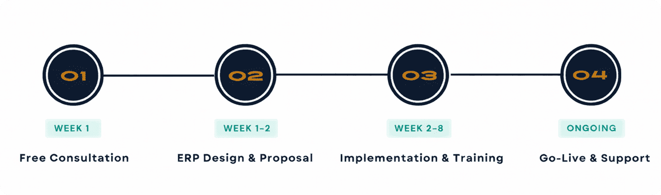 How ERP Implementation Works