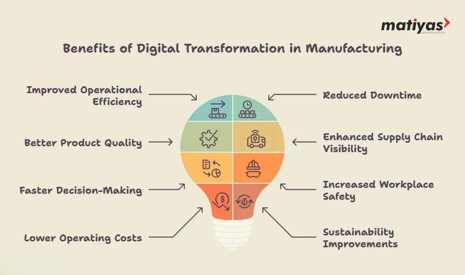 Infographic illustrating the benefits of digital transformation in manufacturing, including improved operational efficiency, better product quality, faster decision-making, lower operating costs, reduced downtime, enhanced supply chain visibility, increased workplace safety, and sustainability improvements.