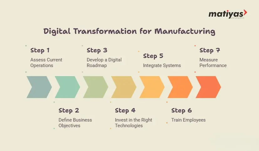 Infographic showing a 7-step digital transformation process for manufacturing, including assessing current operations, defining business objectives, developing a digital roadmap, investing in technologies, integrating systems, training employees, and measuring performance.