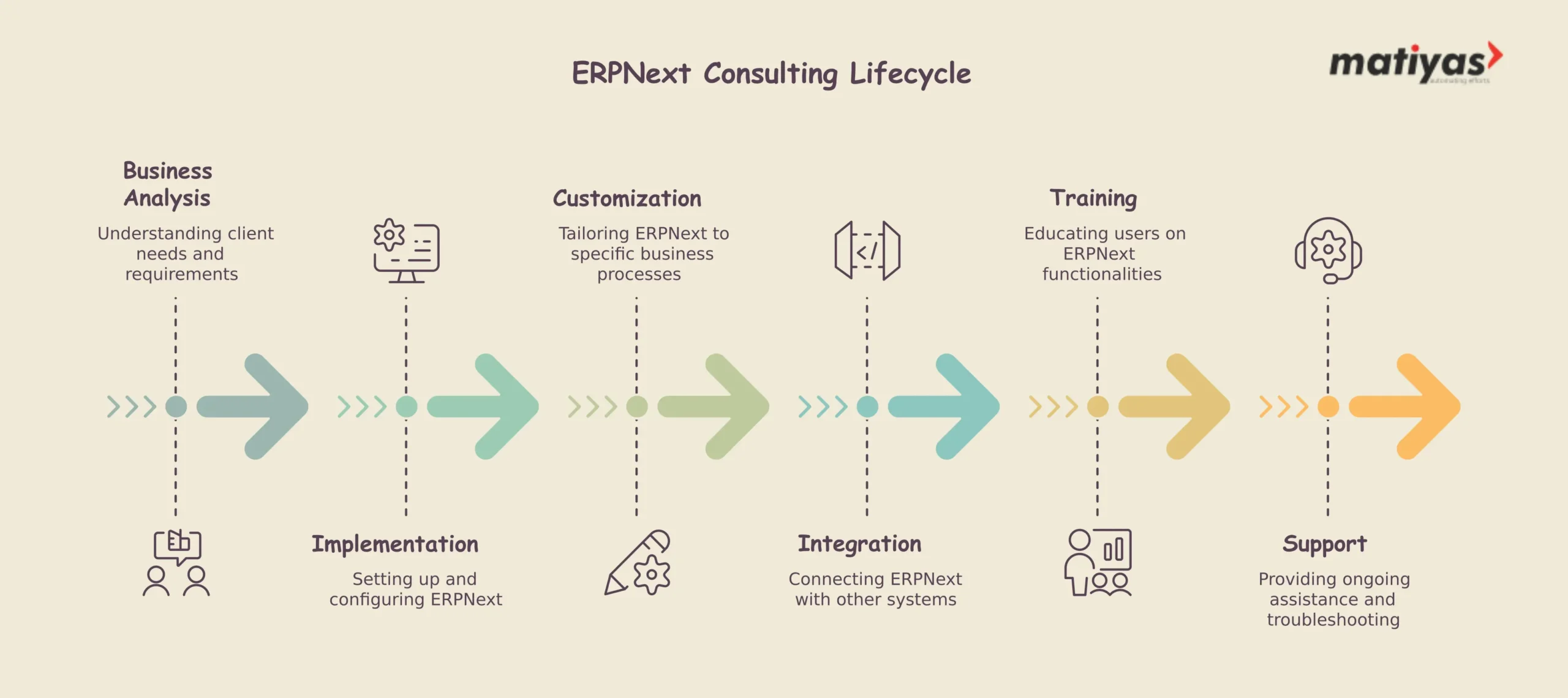 ERPNext Consulting Lifecycle infographic showing business analysis, implementation, customization, integration, training, and support services by Matiyas.