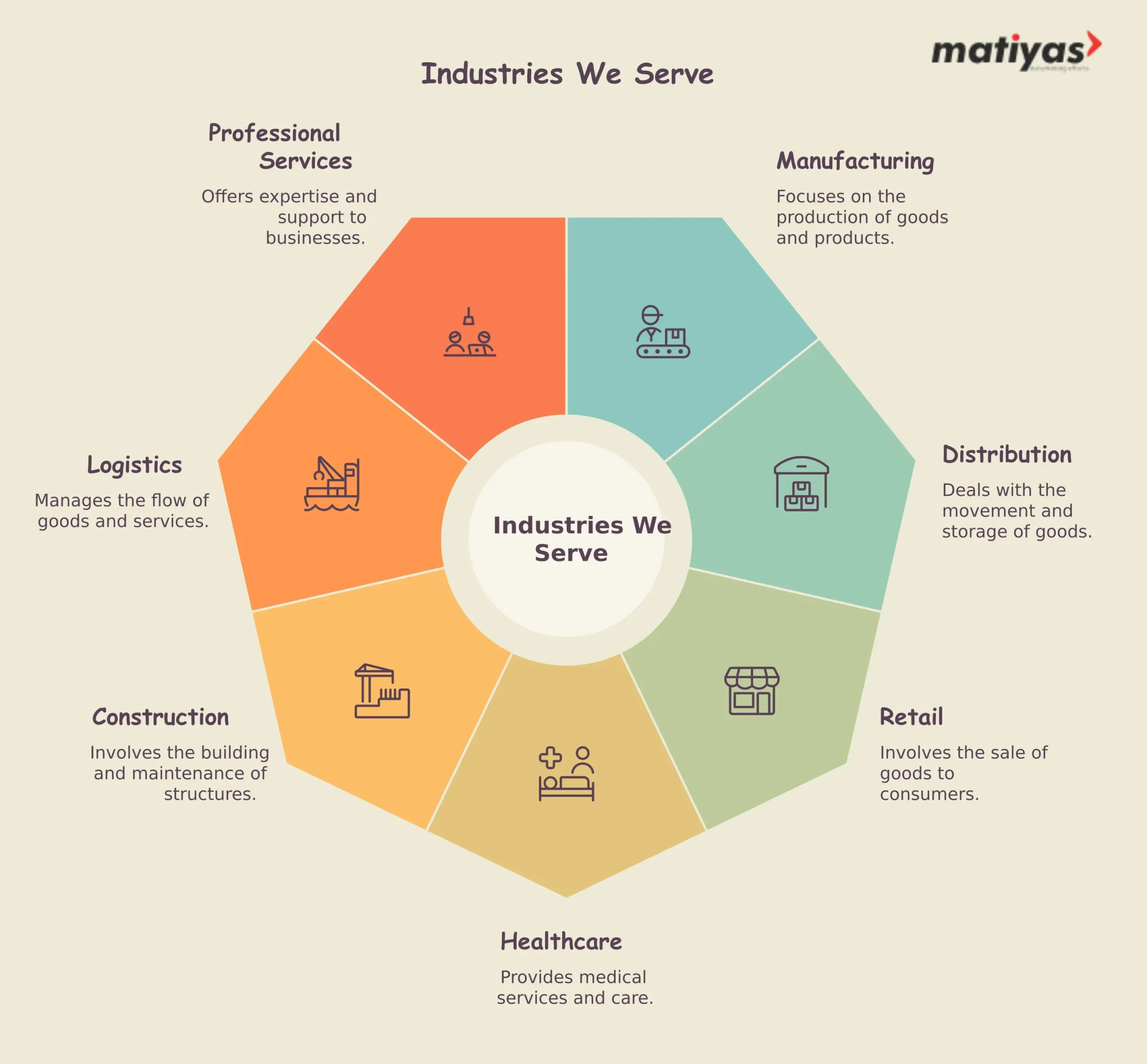 Industries We Serve infographic by Matiyas showcasing ERP solutions for manufacturing, retail, logistics, healthcare, construction, distribution, and professional services.