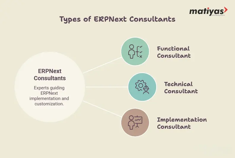 Types of ERPNext Consultants infographic showing functional consultant, technical consultant, and implementation consultant roles in ERPNext services.